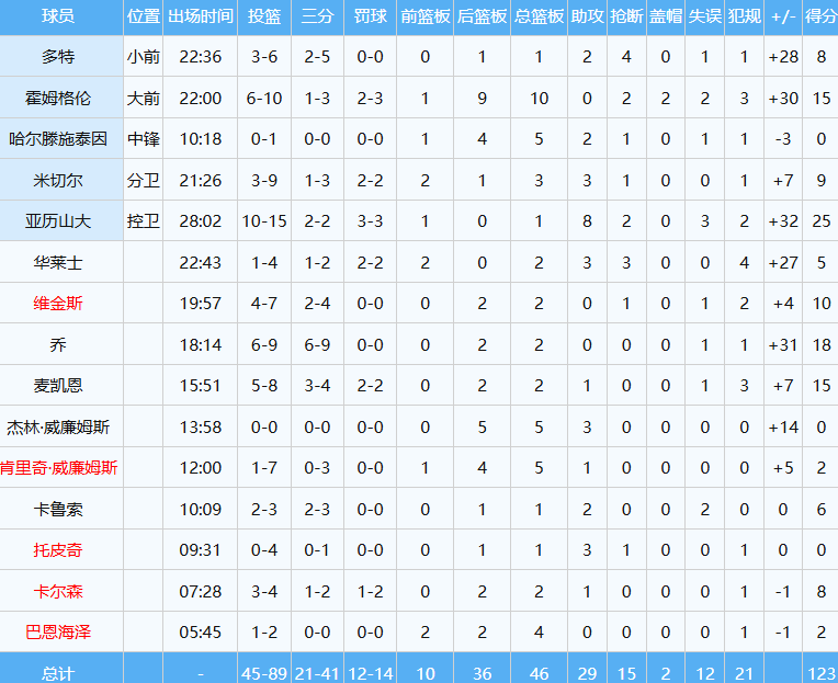 123-87！湖人内讧！伤了，詹姆斯也伤了...