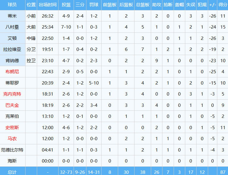 123-87！湖人内讧！伤了，詹姆斯也伤了...